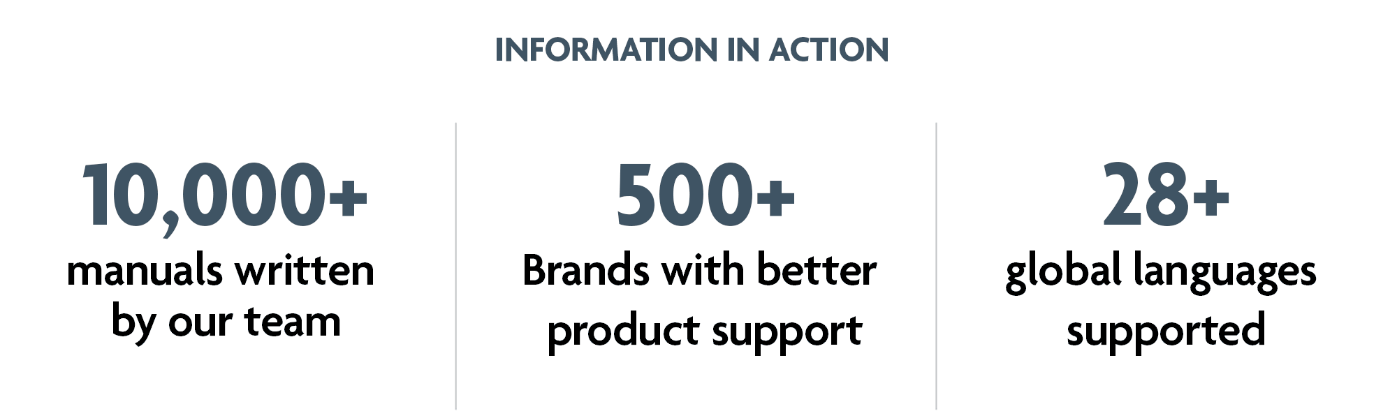 10,000+ manuals written by out team | 500+ brands with better product support | 28+ global languages supported
